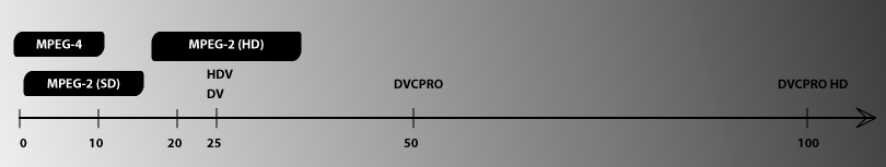 Transférer ses mini-DV, HDV, Hi-8 ou 8mm sur fichier - Technique